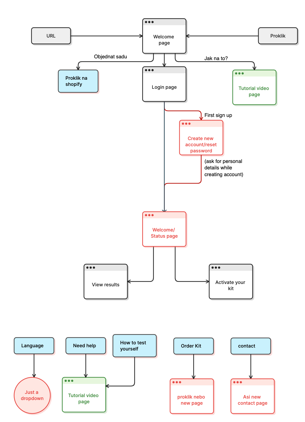 The flow diagram