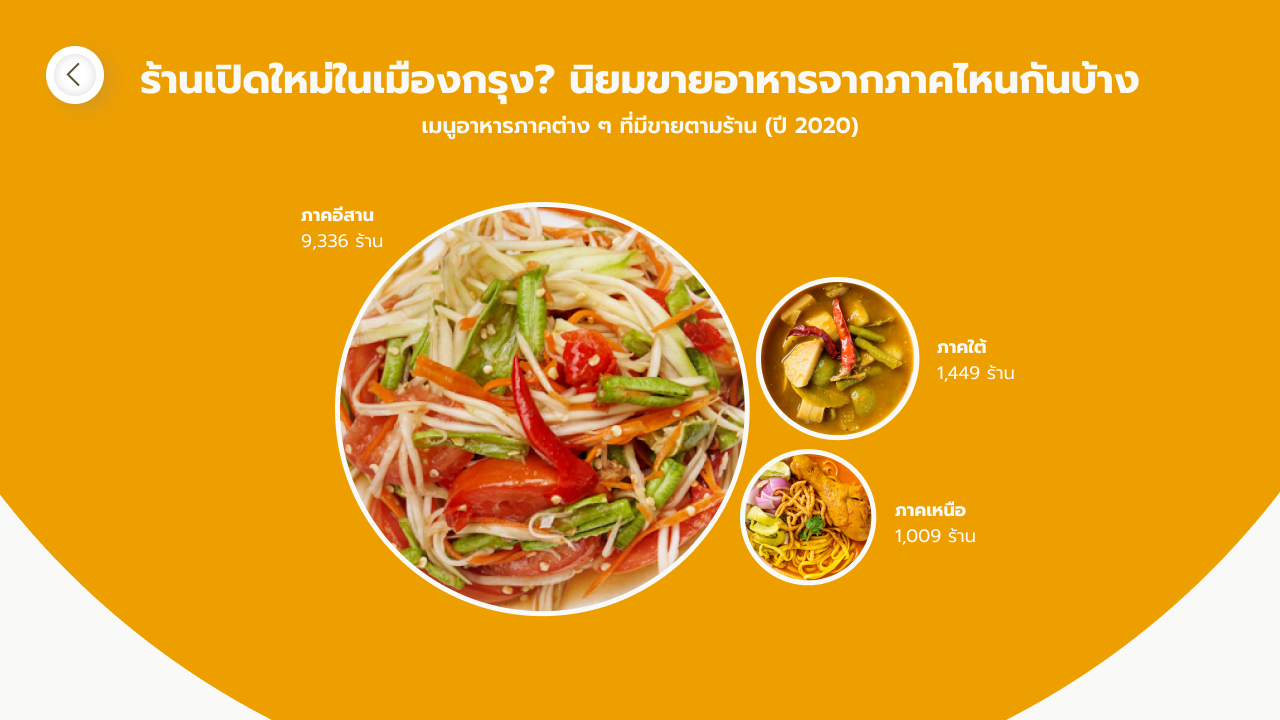 Bubble chart compare by types of local food in Thai