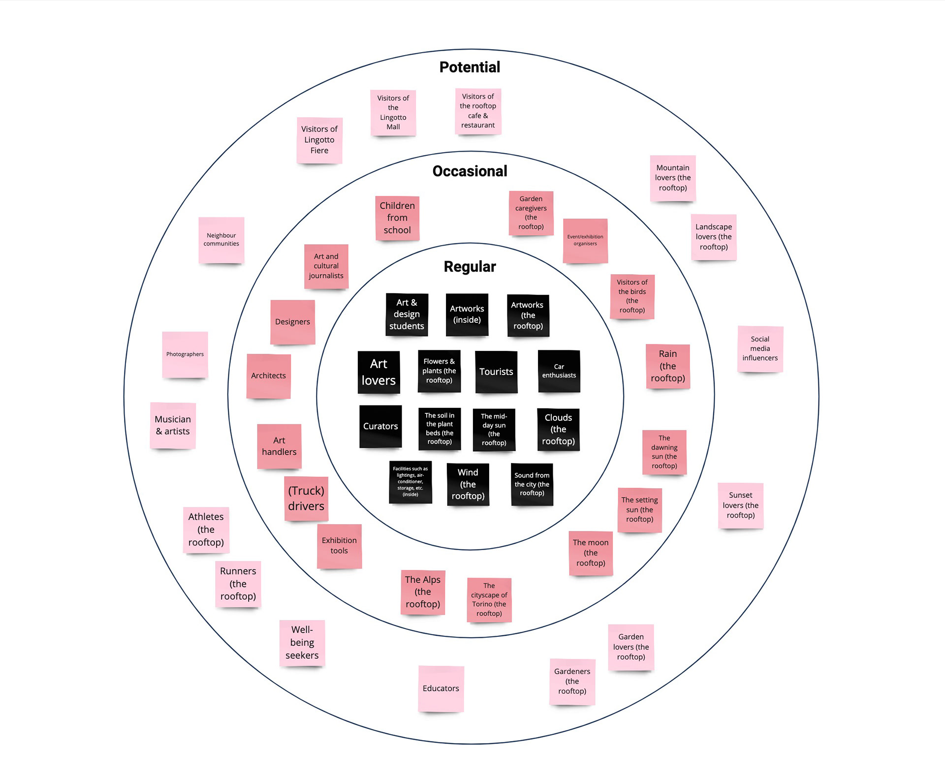 Participant Analysis