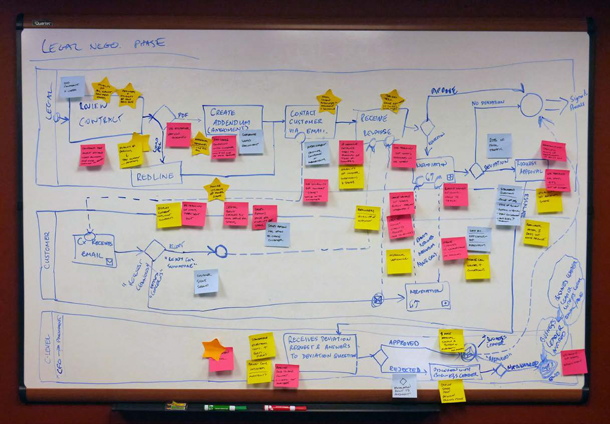 this method assisted us to quickly establish current business processes and task flows,