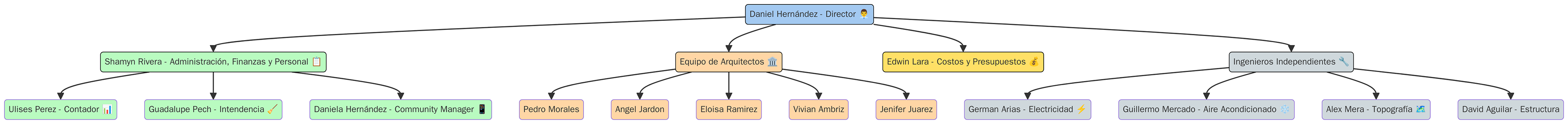 Organigrama