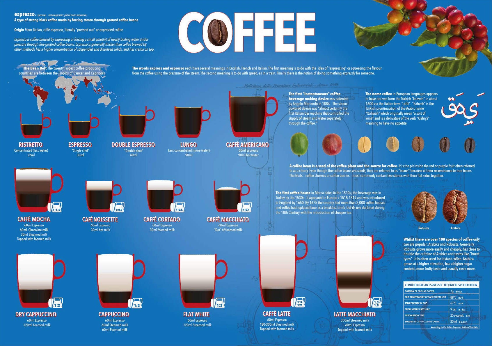 Coffee explanation - history and drink ratios