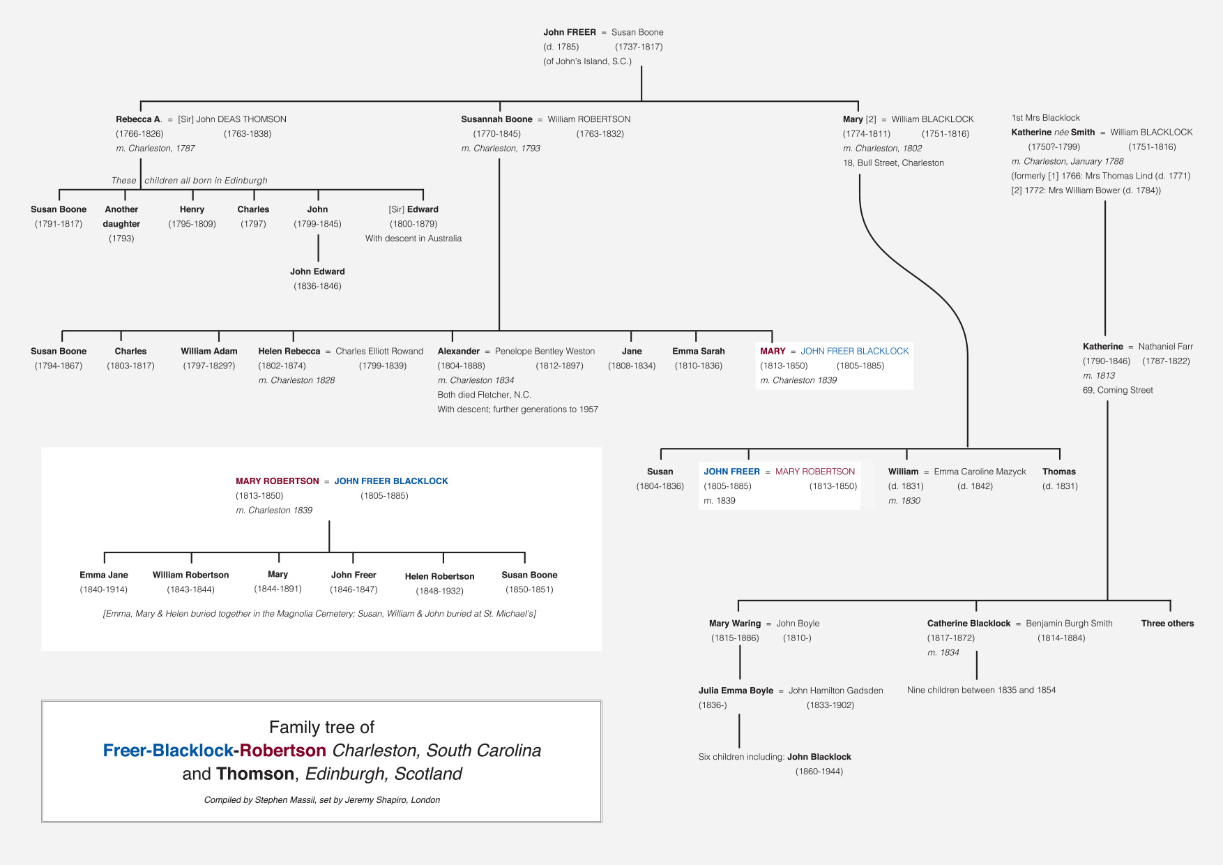 Family tree