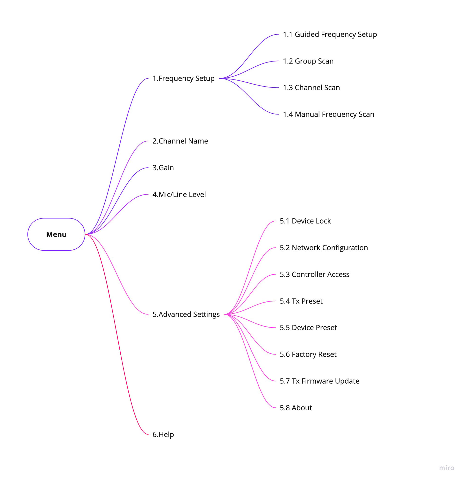 Menu Structure