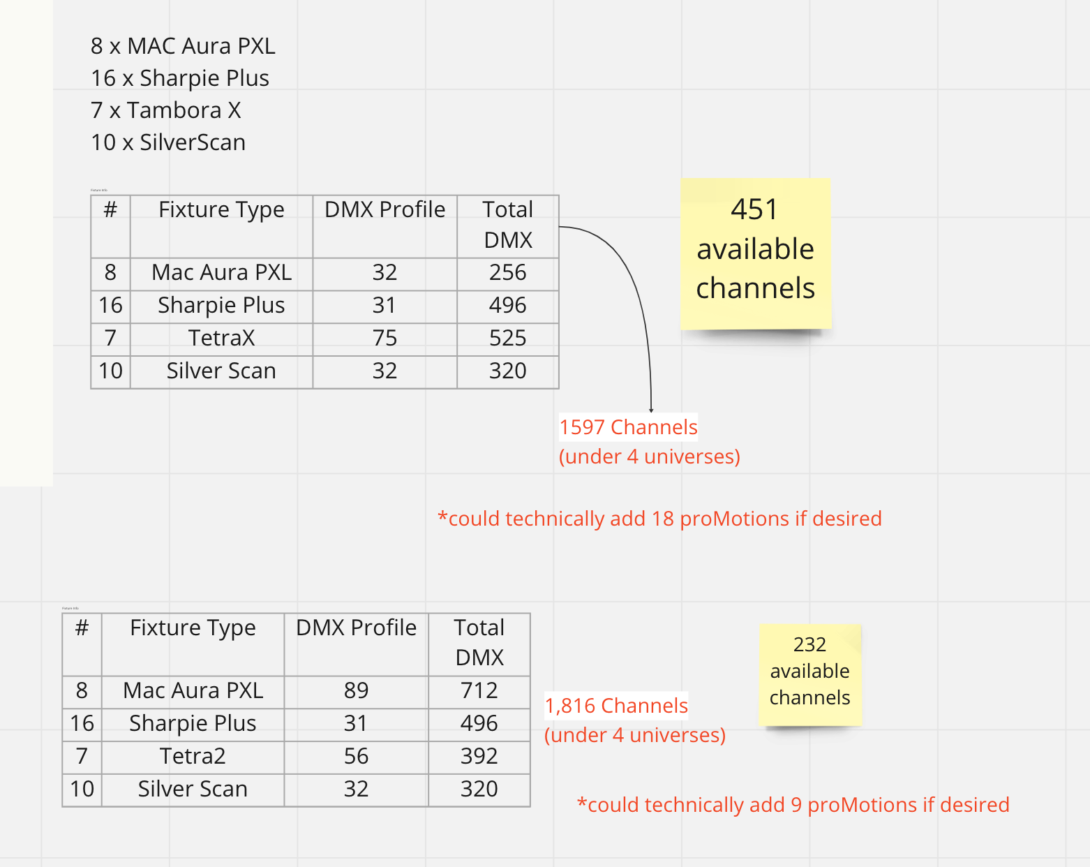 Calculating available DMX channels