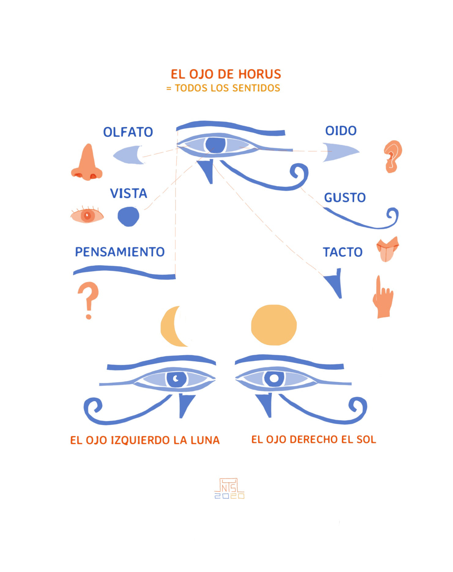 The eye of Horus represents the 5 senses