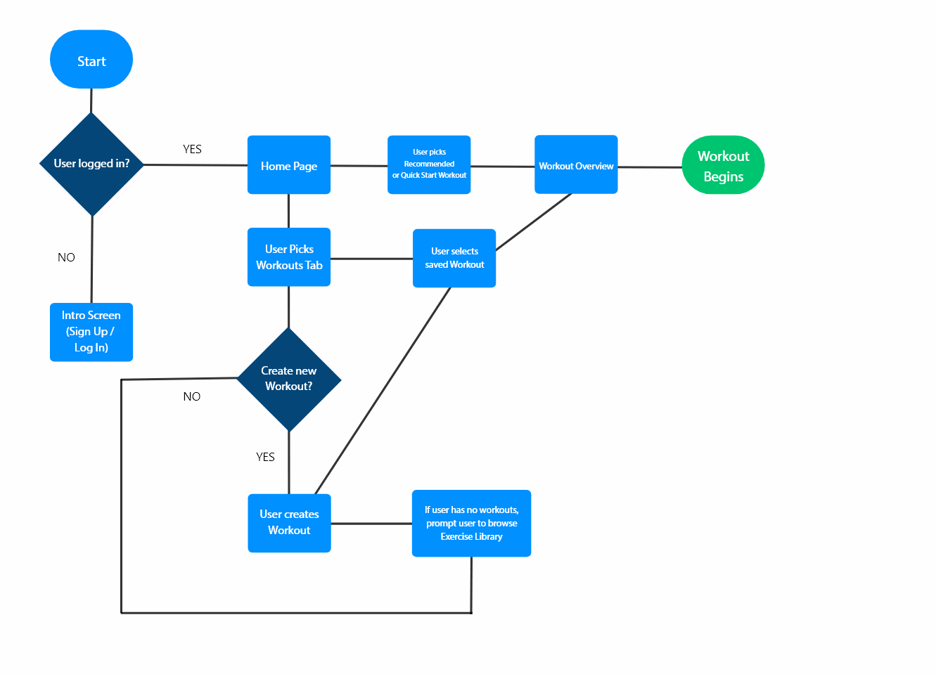 User Flow