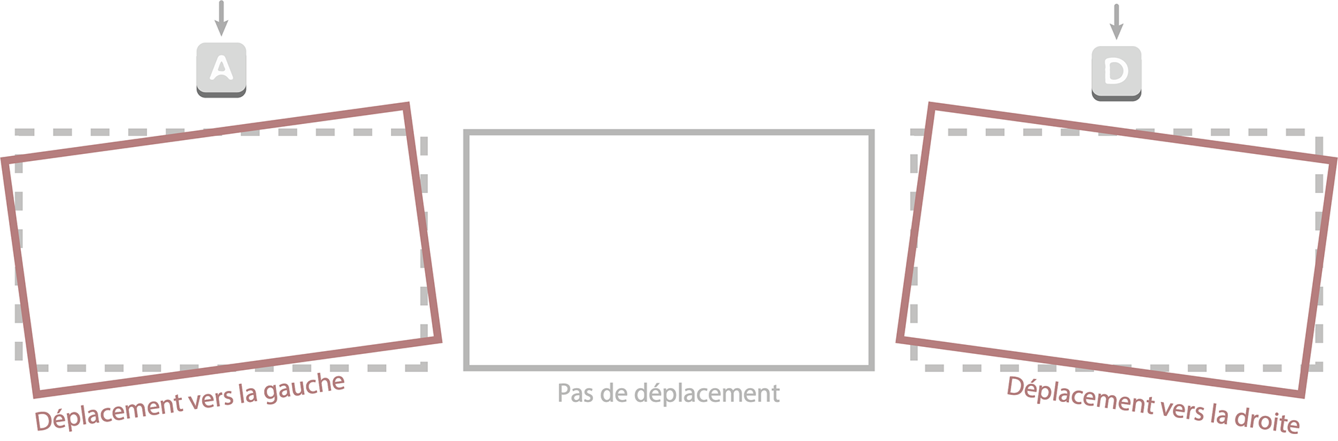 Déplacement Gauche & Droite