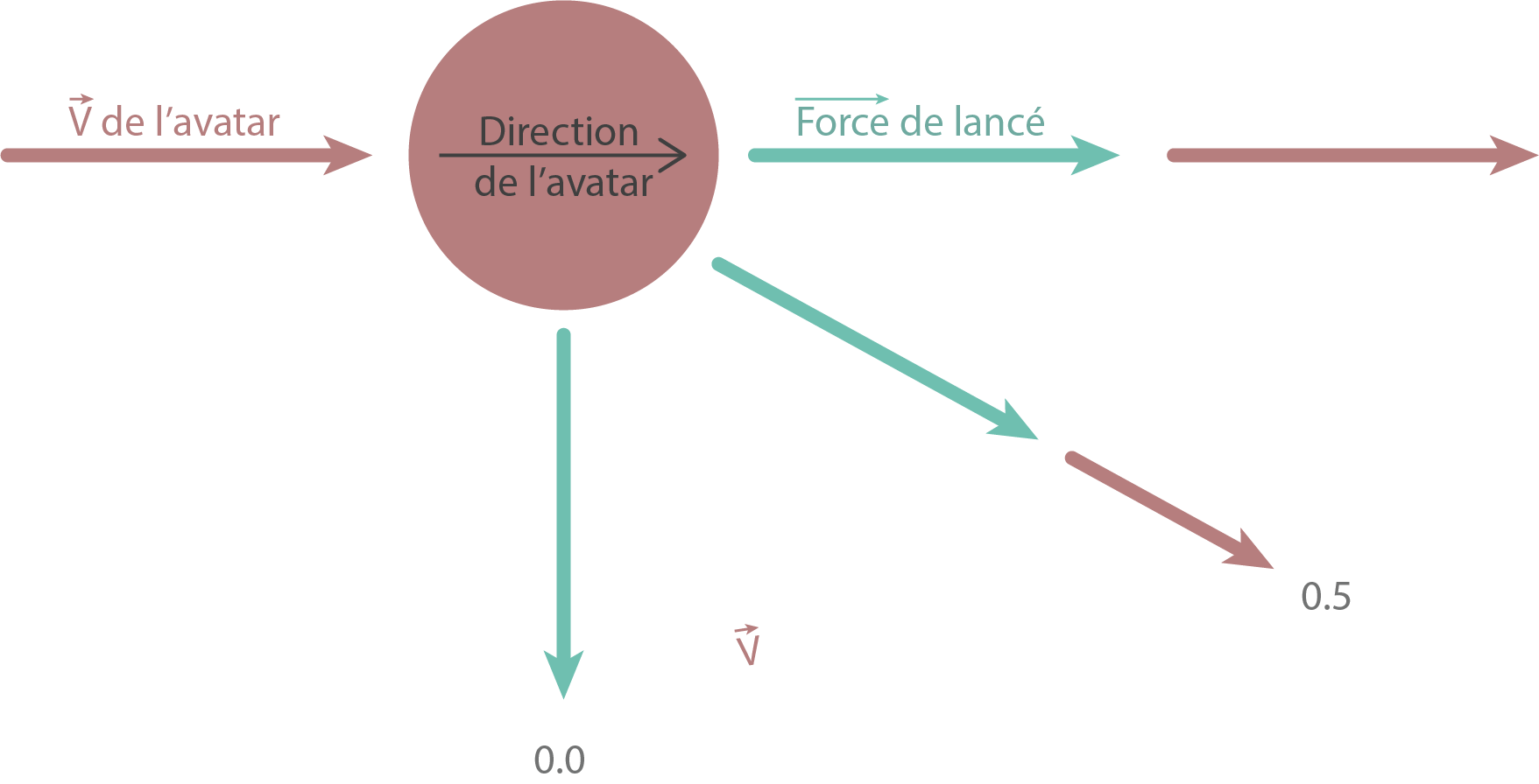 Relativité de la force de lancé