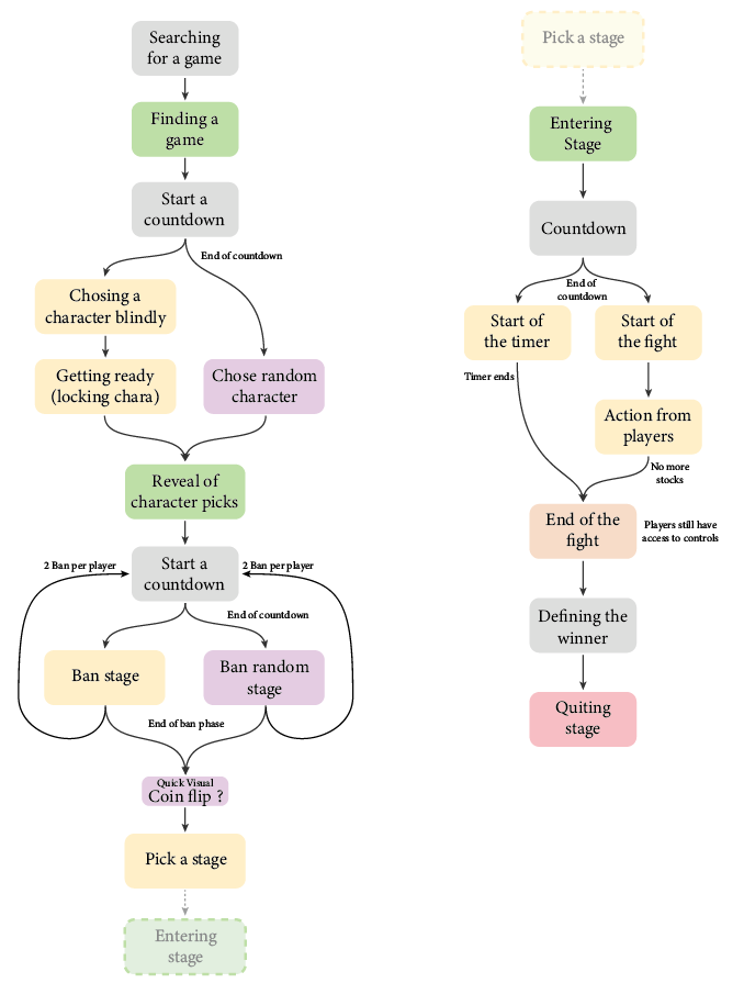Global Combat Flowchart