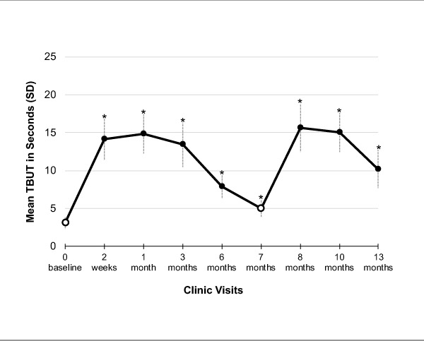 Line Graph