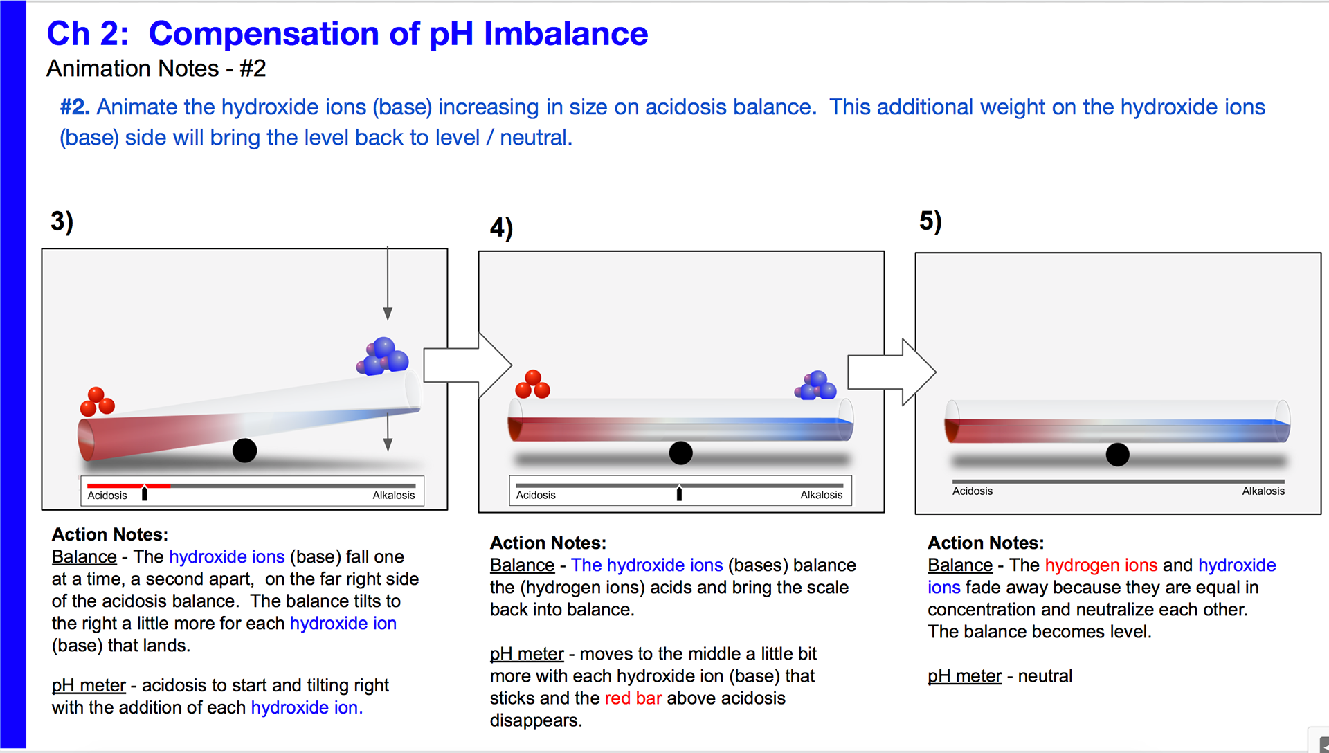 Animation notes for the addition of base to an acidic balance.