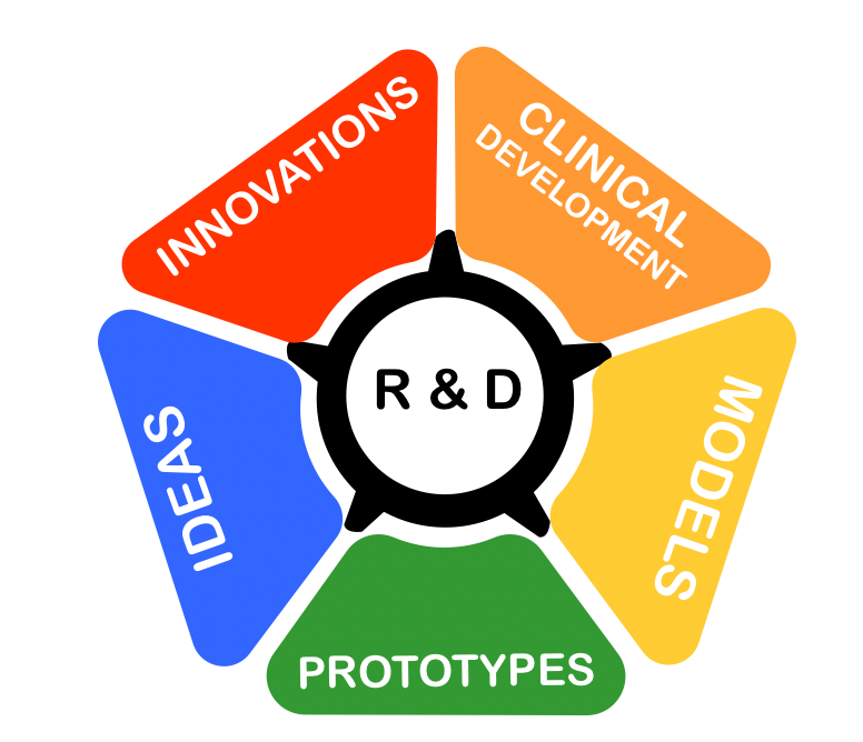 Research and Development