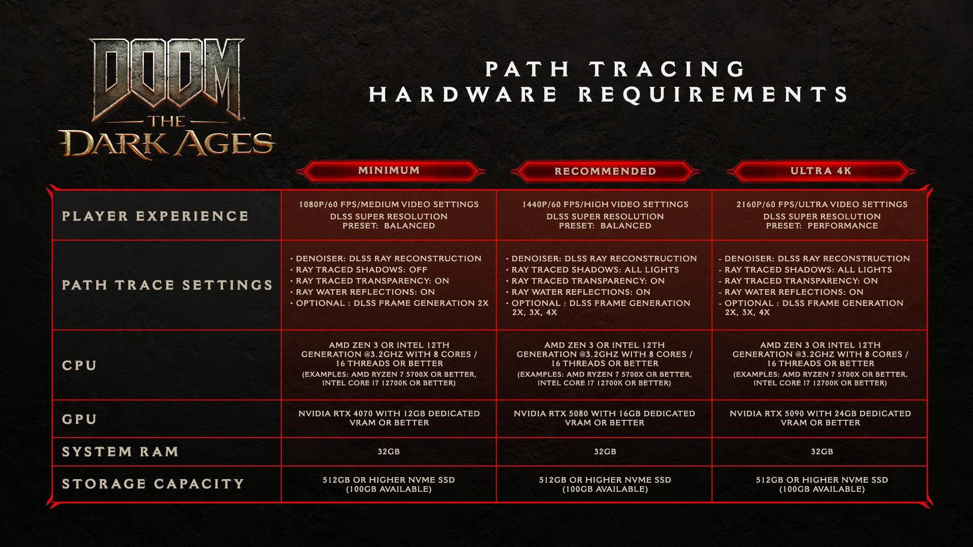 Doom: The Dark Ages PC Hardware Requirements Infographic