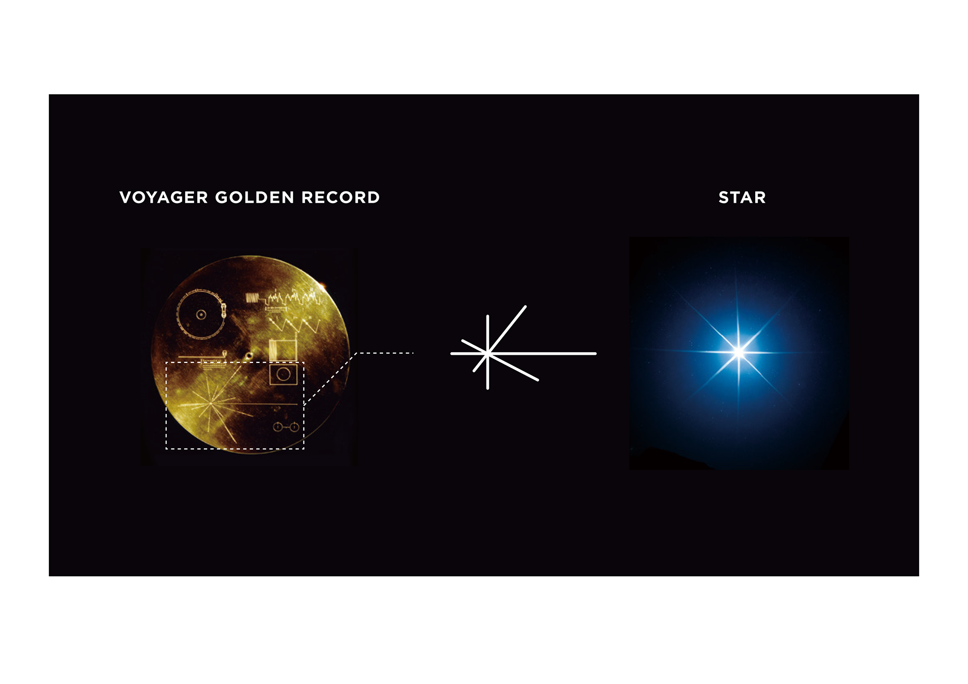 「VOYAGER GOLDEM RECORD左下にあるマークと星の形から着想を得ている」という説明図