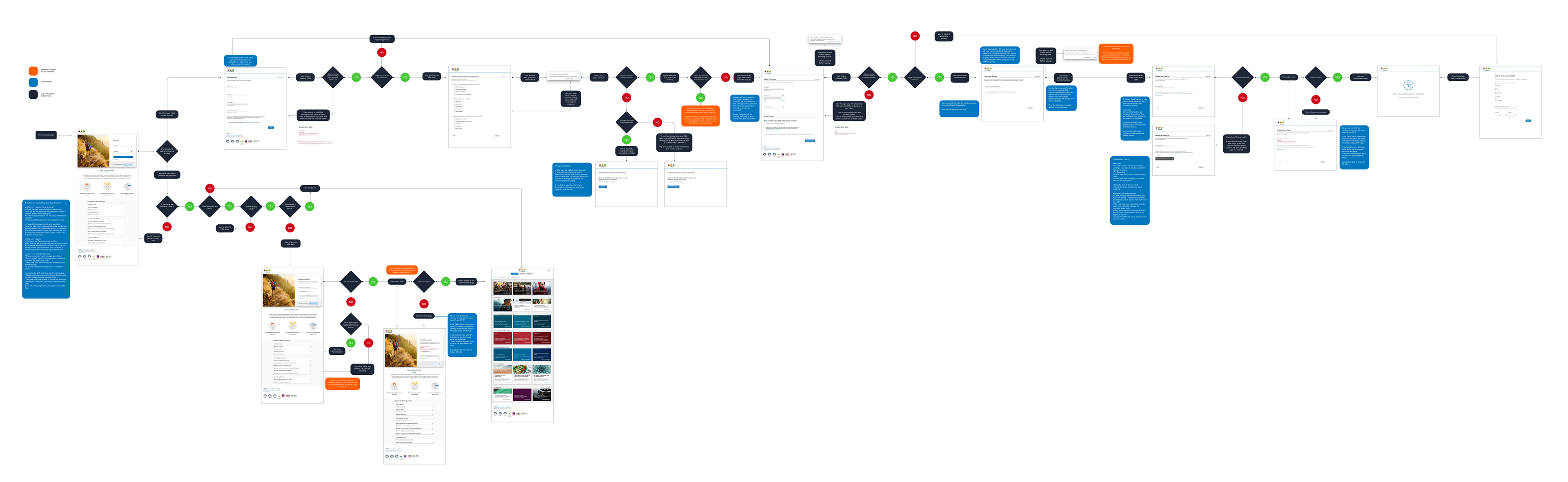 User flow for KBA/2FA with a revised simplified Registration Process (not implemented due to timeline)