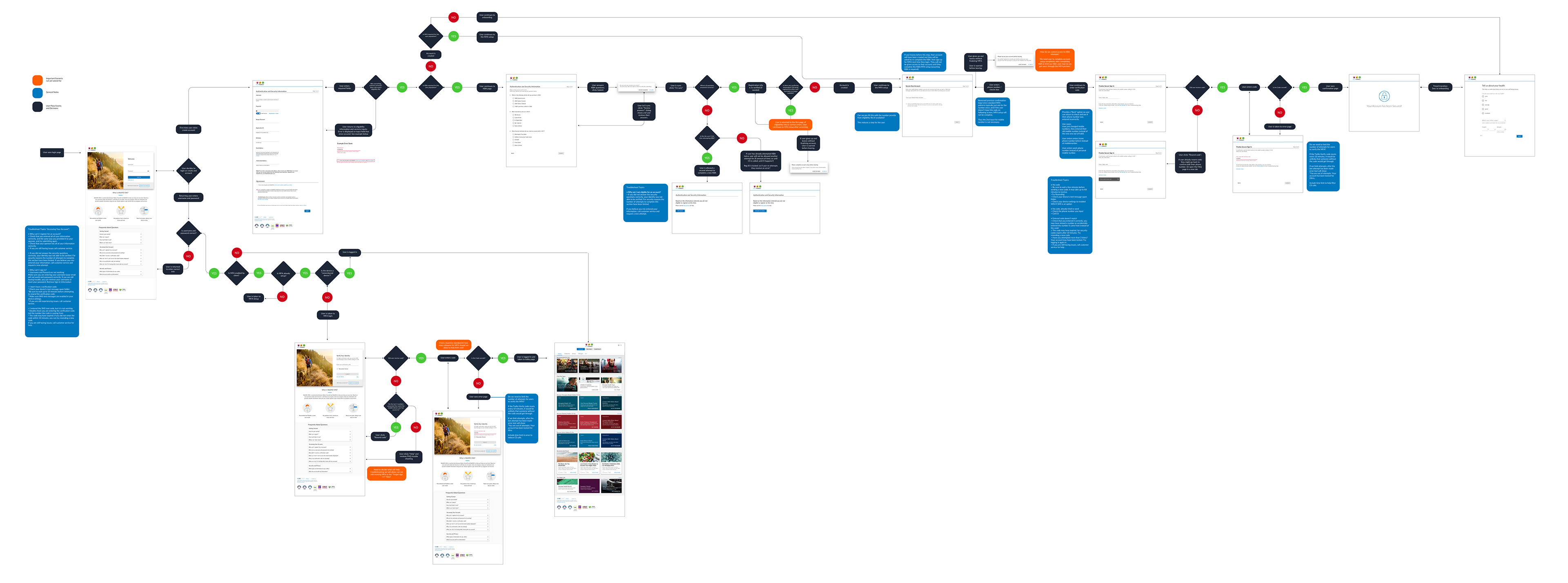 User flow for KBA/2FA with Current Registration Process