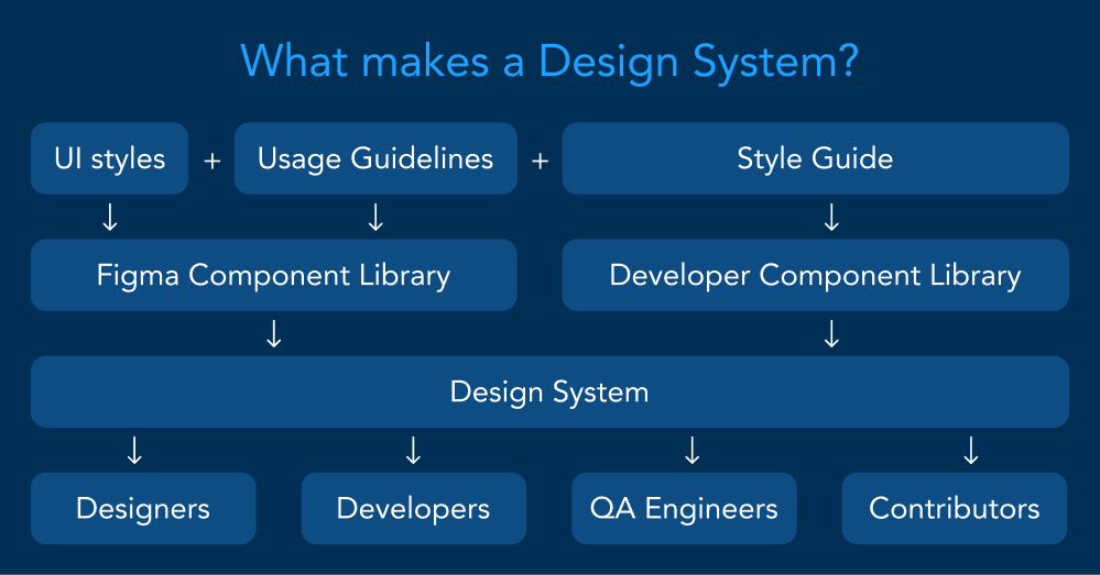 What makes a design system? UI styles, plus usage guidelines, pus a style guide. This outputs a Figma component library and a developer component library. This creates a design system that can be leveraged by designers, developers, QA engineers, and community contributors.