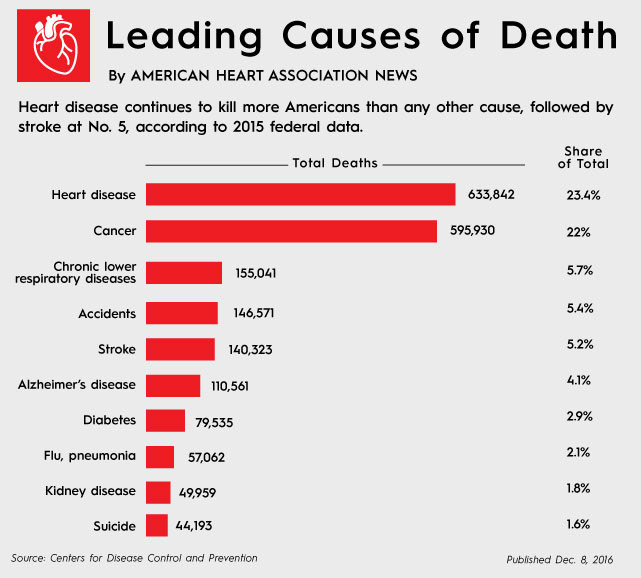 https://cpr.heart.org/es/news/2018/07/19/heart-disease-stroke-death-rates-increase-following-decades-of-progress