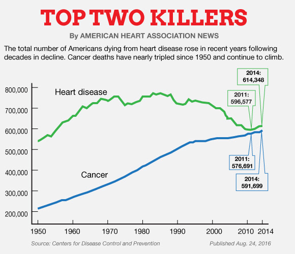 https://www.heart.org/en/news/2018/07/17/cdc-us-deaths-from-heart-disease-cancer-on-the-rise