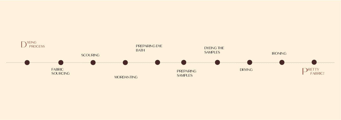 process