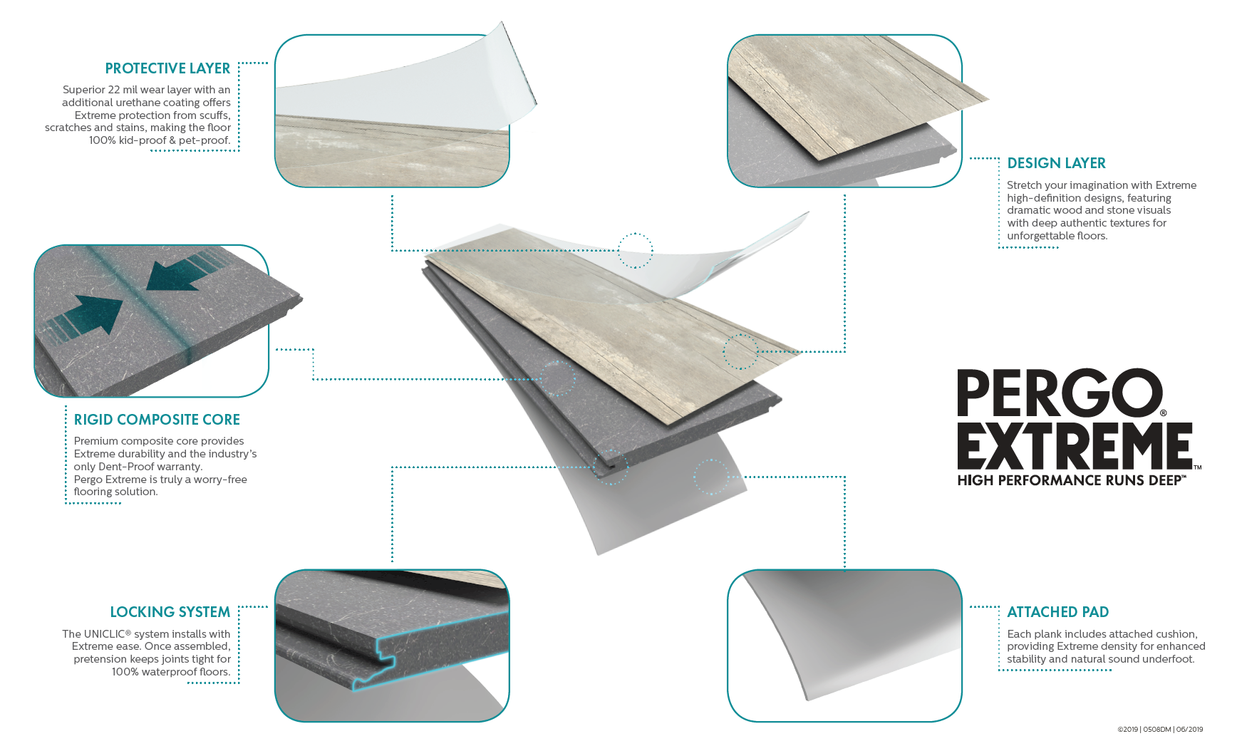 Pergo Extreme product layers custom 3D, ©️ 2019 Mohawk Industries