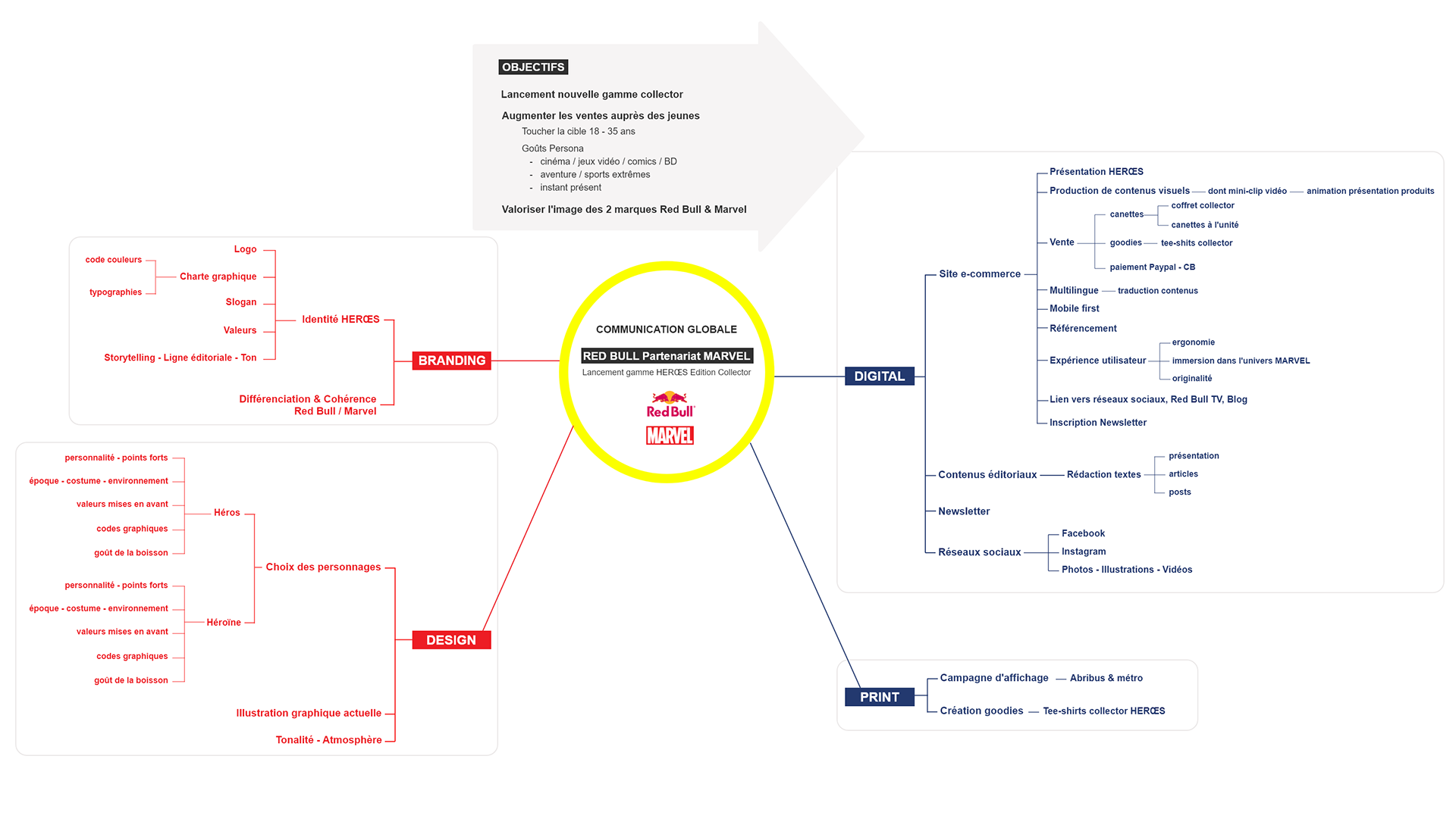 Mindmapping projet HEROES