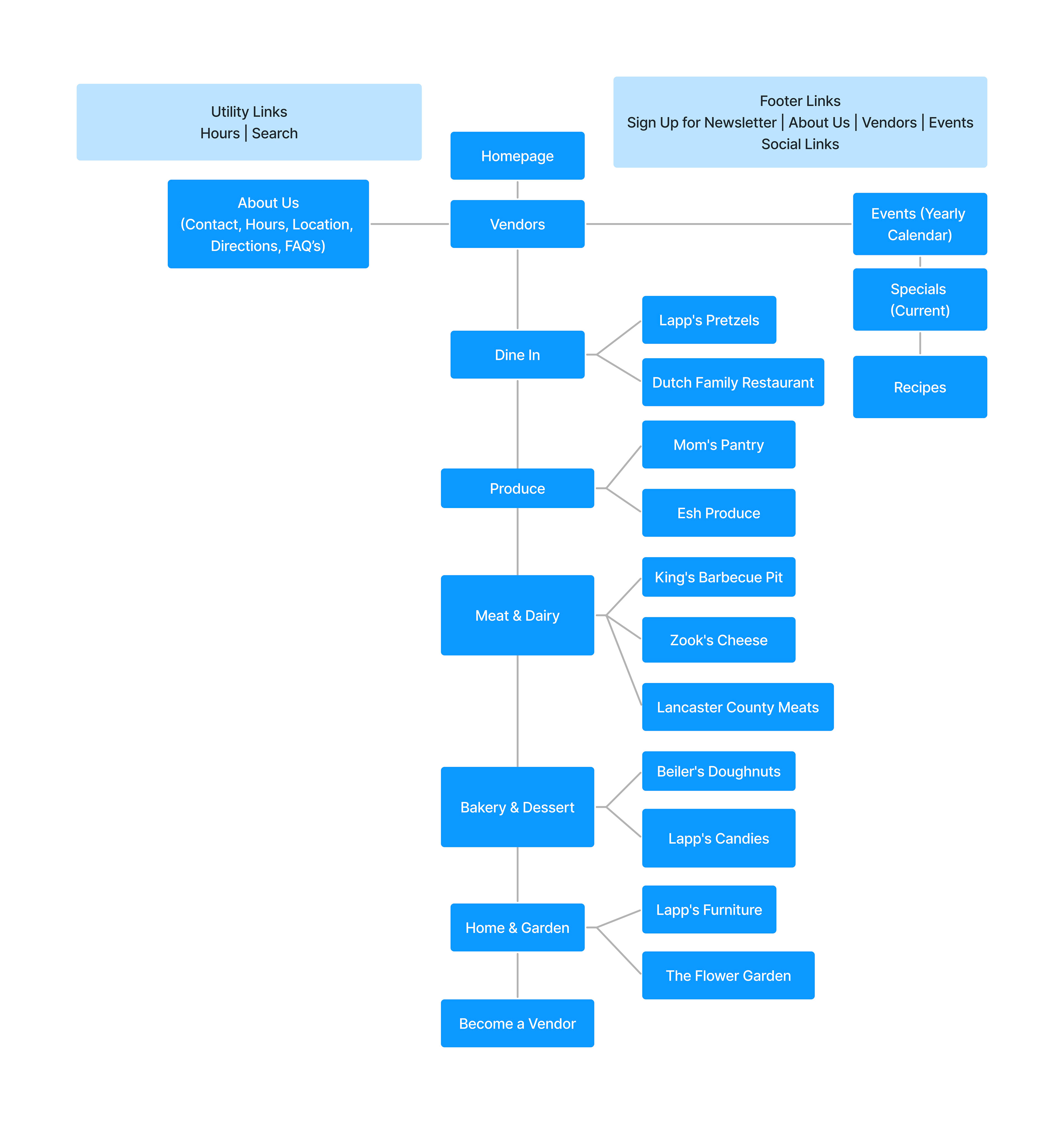 Information Architecture
