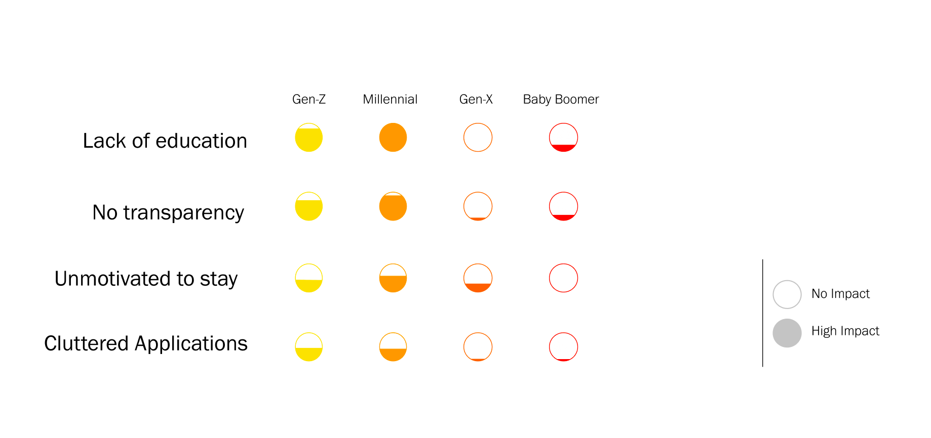 Pain points graphically organized into rows and columns. The rows align with 4 different pain points and the columns are split into 4 different generations