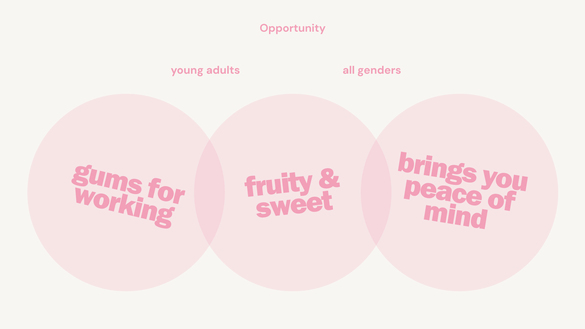 Opportunity window for a new chewing gum brand