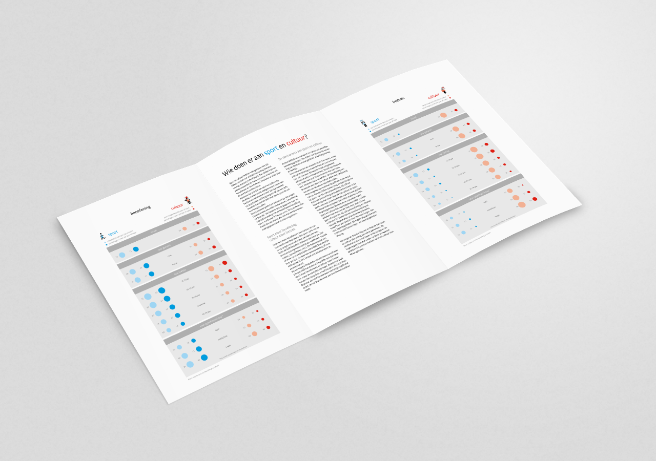 Factsheet design by Sz+ for SCP (The Netherlands). Factsheet Who engage in sports and culture?, 2013