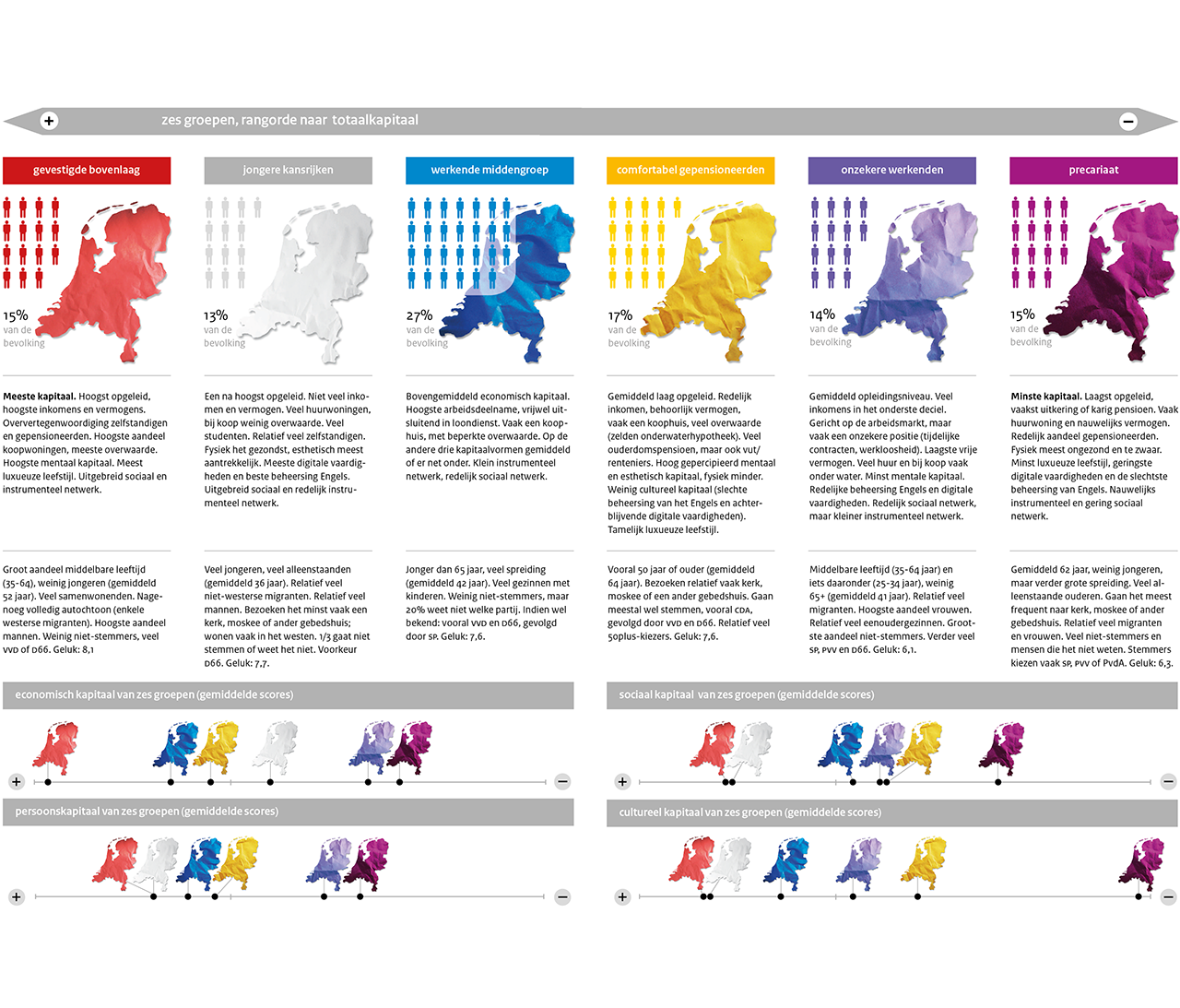 Infographic design, by Sz+ for Sociaal en Cultureel Planbureau / Social and Cultural Report, 2014