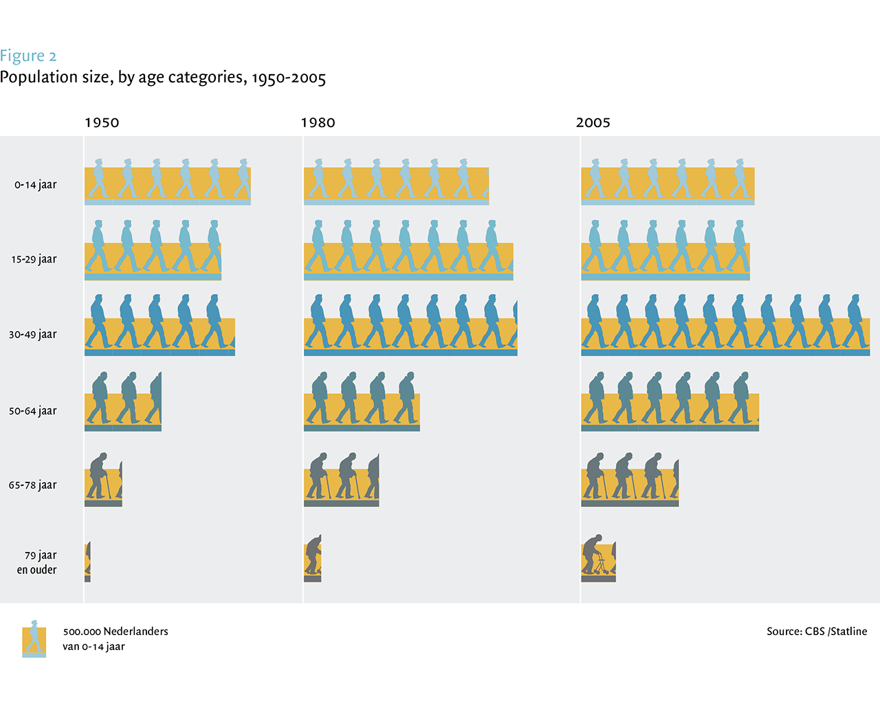 Infographic design, by Sz+ for Sociaal en Cultureel Planbureau / Sport in the Netherlands, 2007