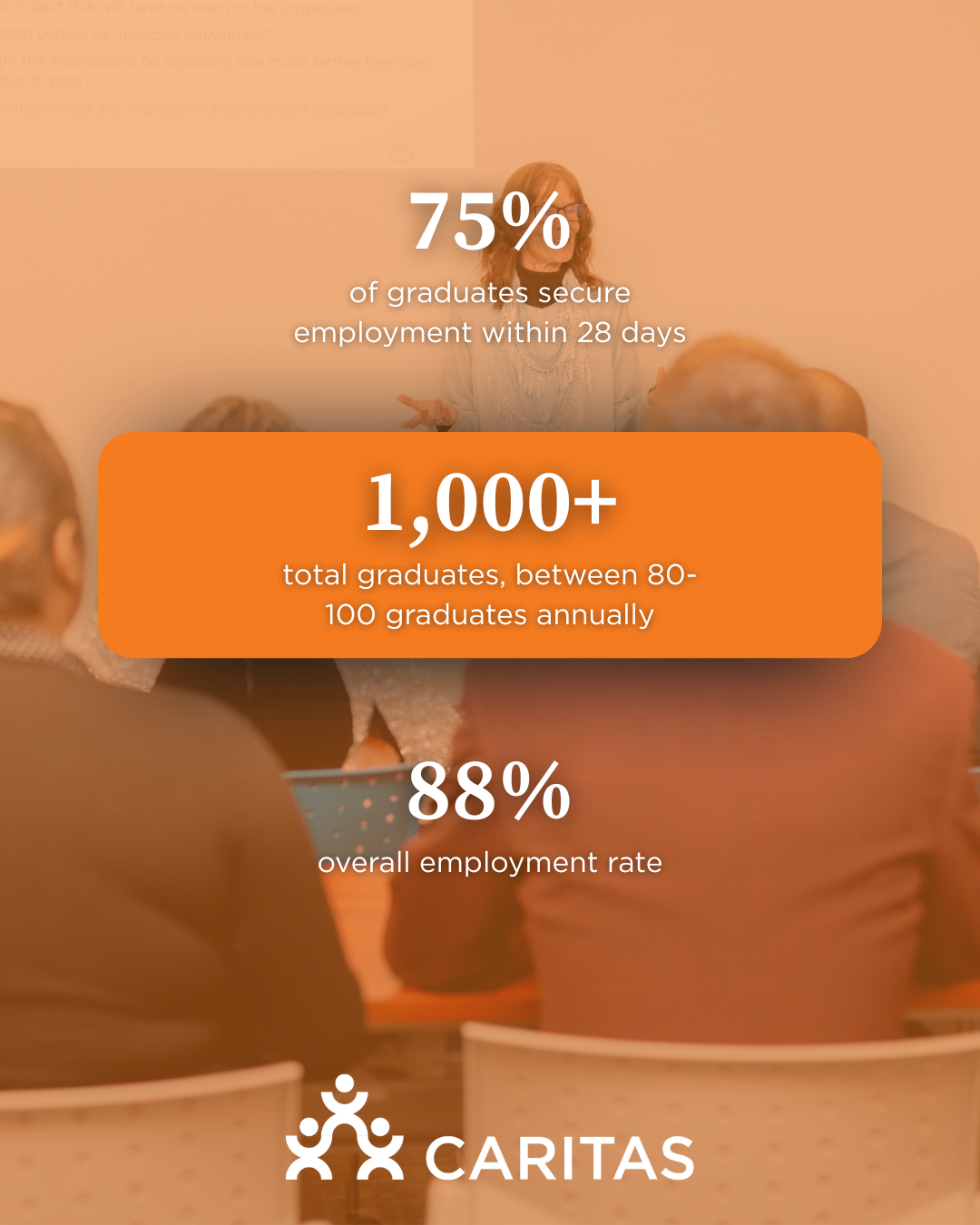 The impact of WORKS, by the numbers. 📊💛  Each statistic represents a neighbor building skills, confidence, and a path forward.  These outcomes are possible because of community support - and there’s still more to be done 🌱  Invest in potential and help make these numbers grow. Link in bio 🔗  #fromdarknessintolight #WORKS #recoveryworks #caritasva #peersupport #recoveryispossible #investinhope #rva