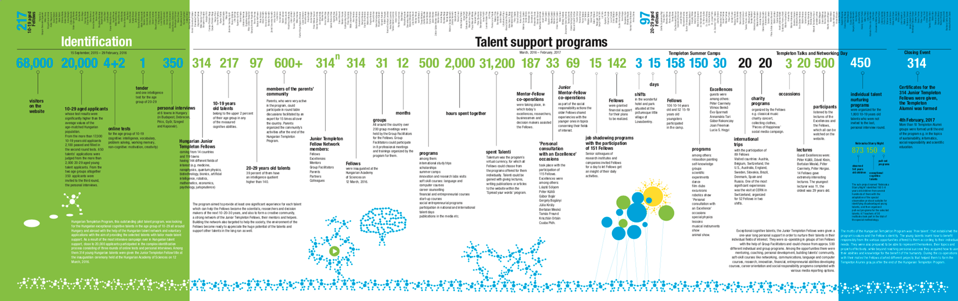 Magyar Templeton program timeline