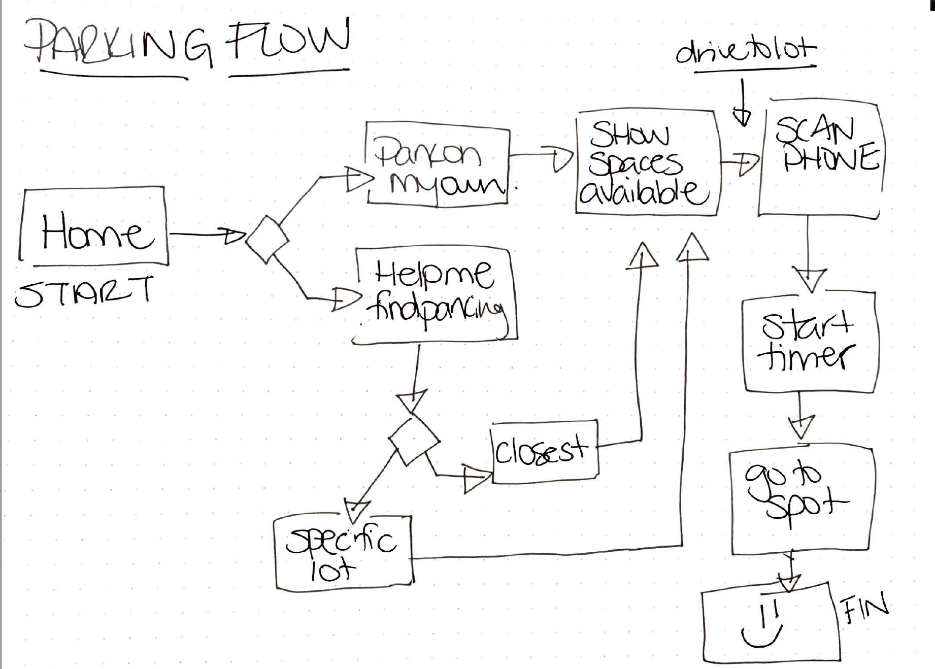 Initial Rough Ideation of Parking Flow