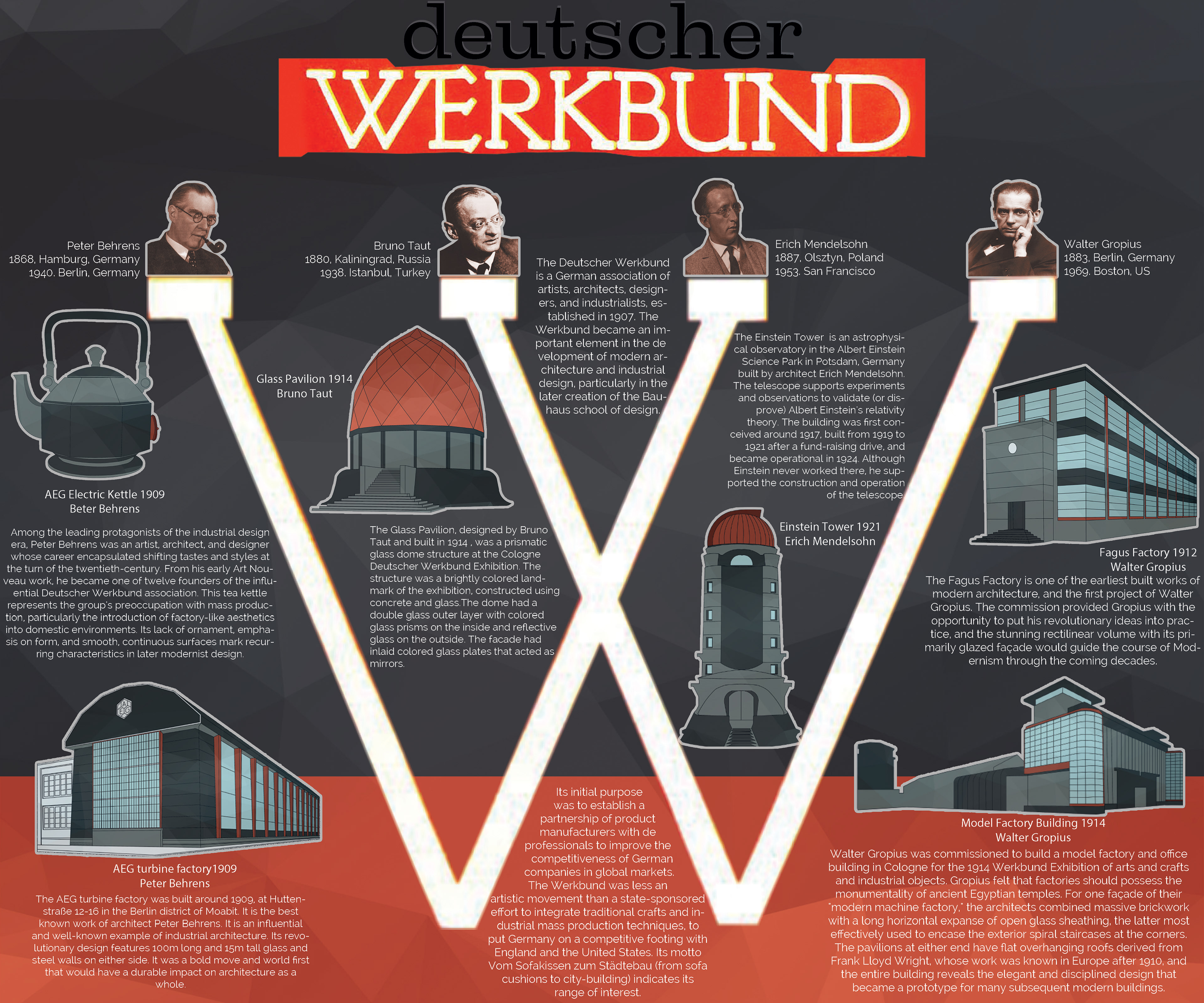 Deutscher Werkbund Infographic