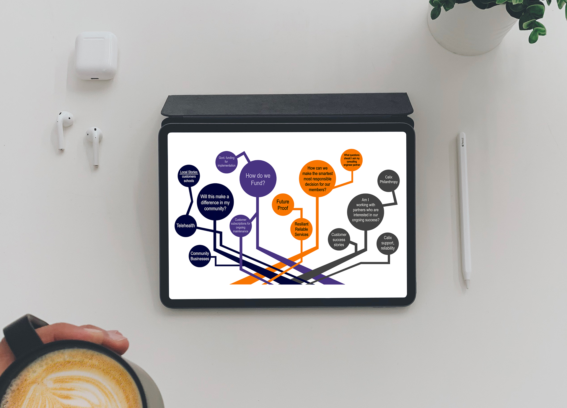 The Idea Dimension for Calix | Infographic created in Adobe Illustrator. I used their brand colors and came up with the idea to overlap the lines connecting to the circles to give it more of a dimensional piece instead of just stagnant.