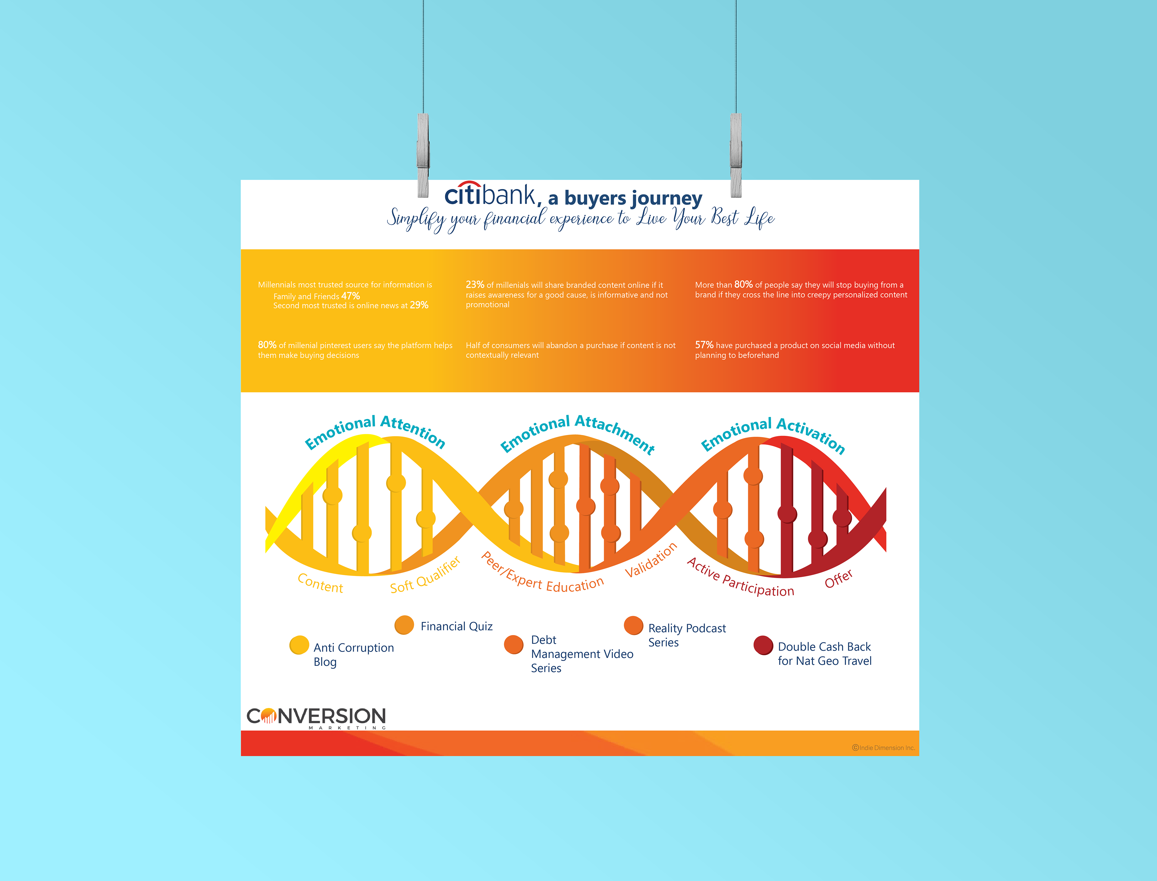 The Idea Dimension for Citibank | Infographic created in Adobe Illustrator for the company Citibank. Using the brand identity that was given, I wanted to show a progression within the double helix which is why the colors go from yellow to red. The gradient of light to dark color gives the graphic a nice aesthetic to look at the same time that it's giving information.