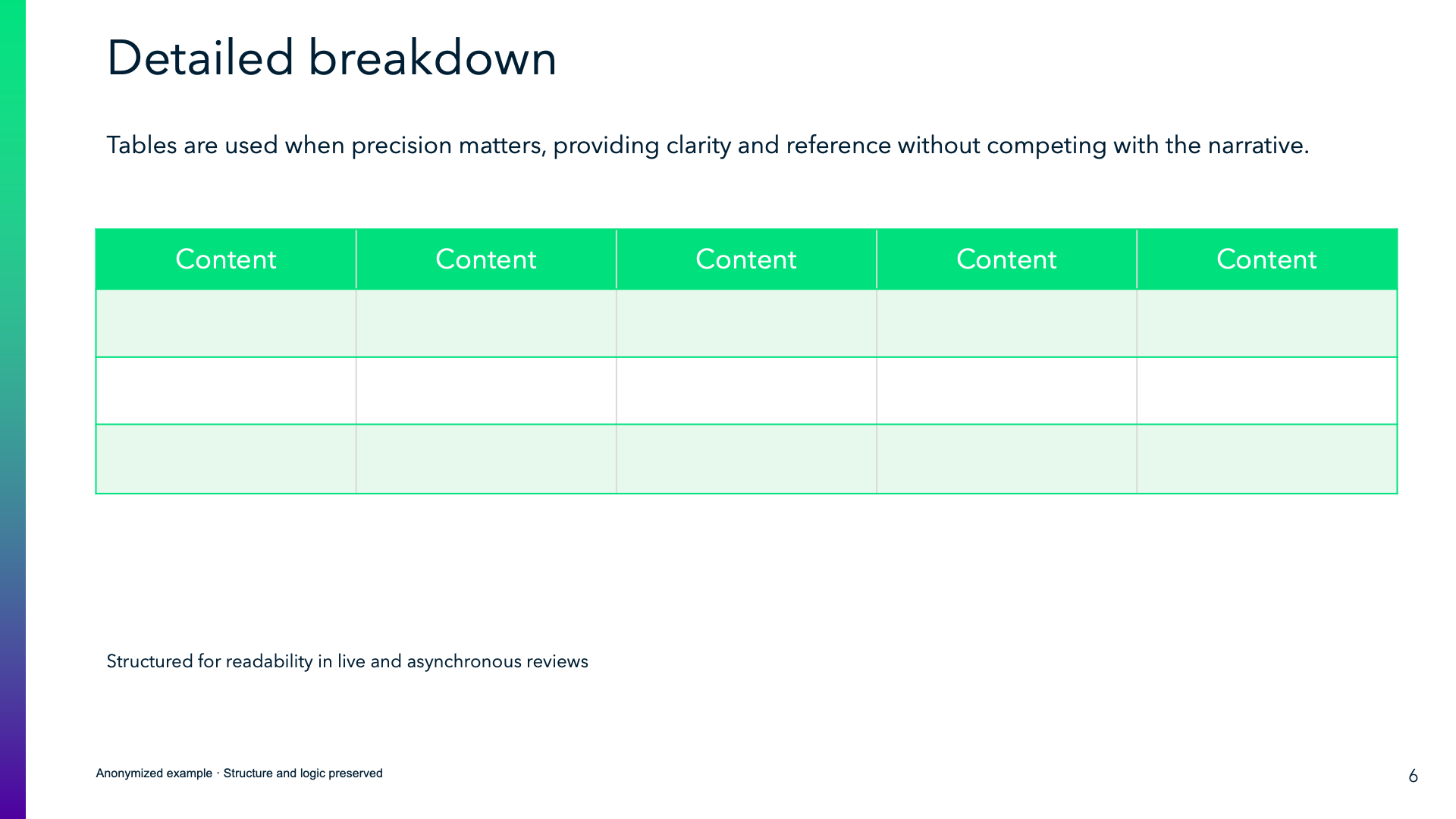 Tables provide precision and reference without competing with the narrative.