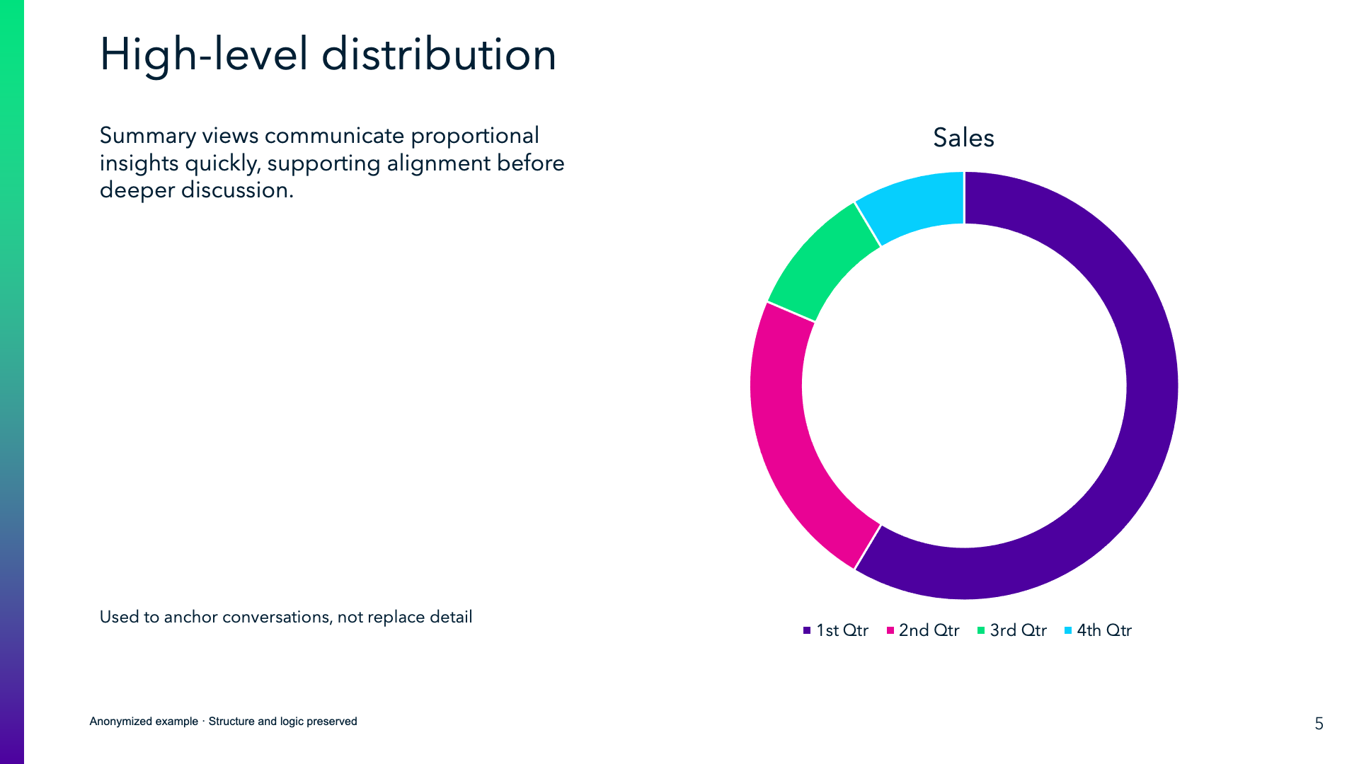 Summary views anchor conversations before deeper analysis.
