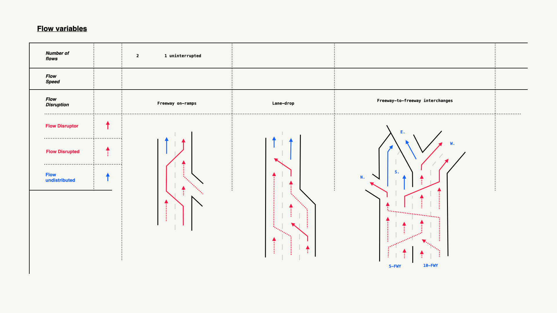 Flow Variables: Disrupted movements of traffic and its ripple effect.
