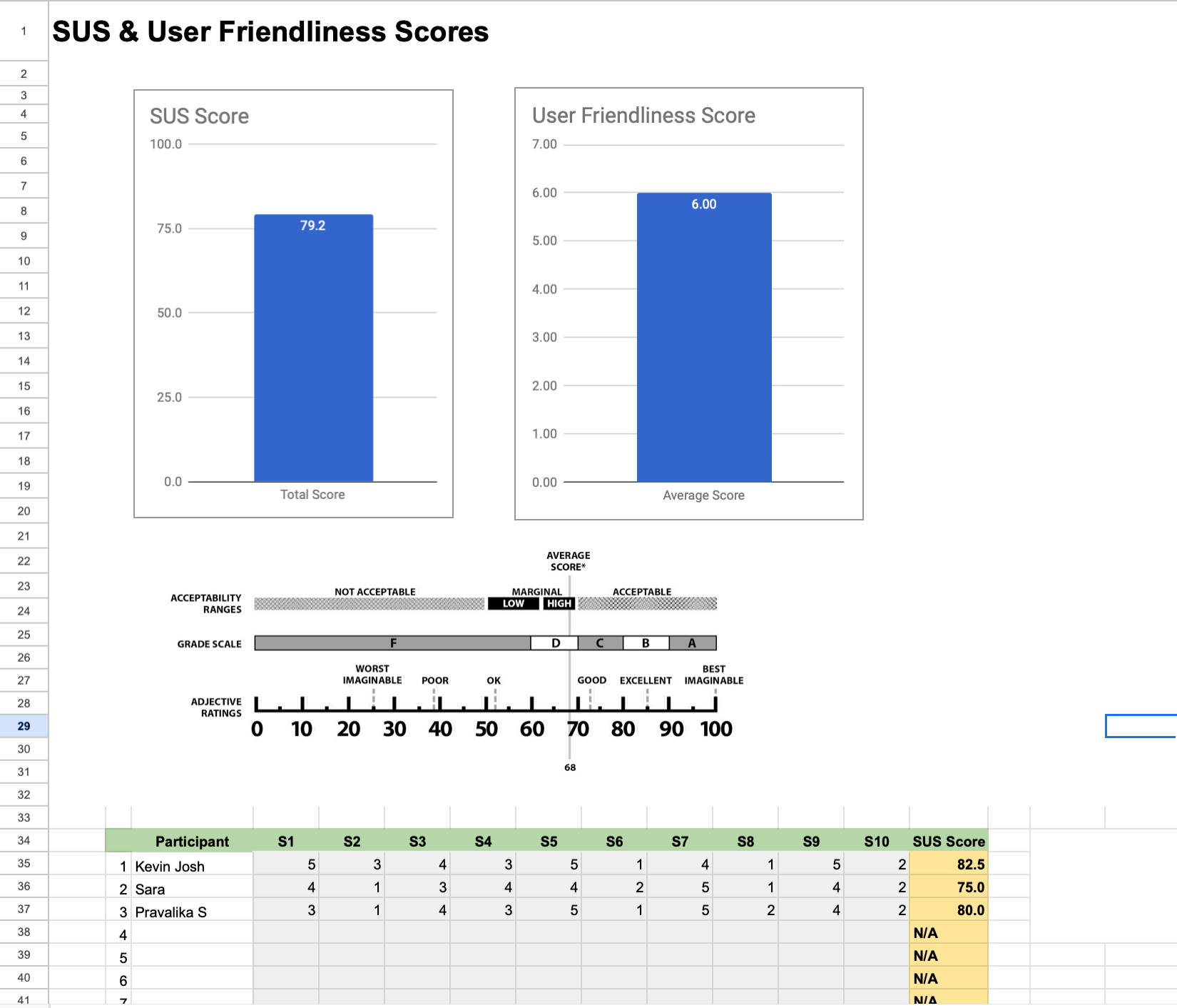 SUS & User Friendliness Scores