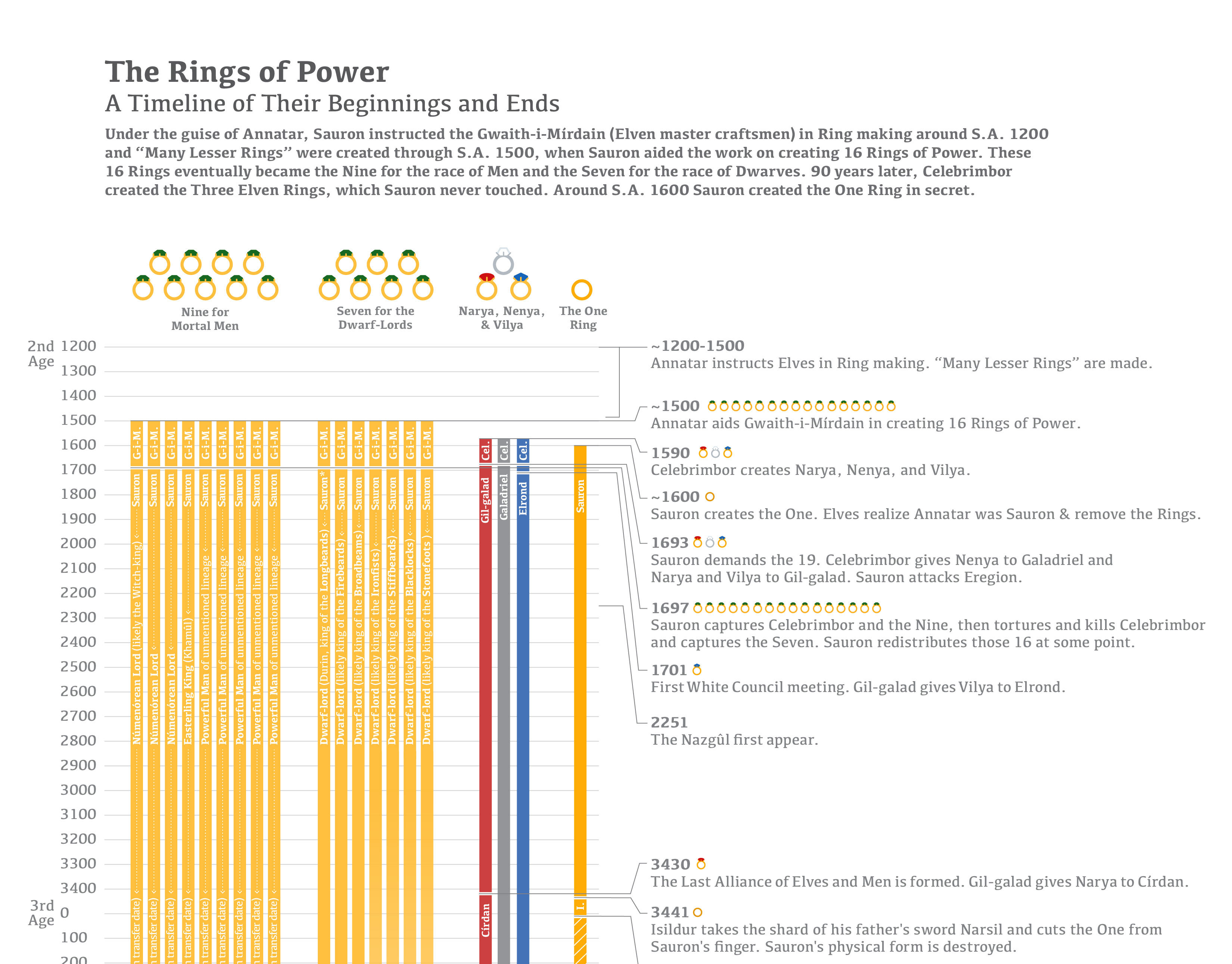 Lord of the Rings: The Rings of Power Timeline - Key Events and