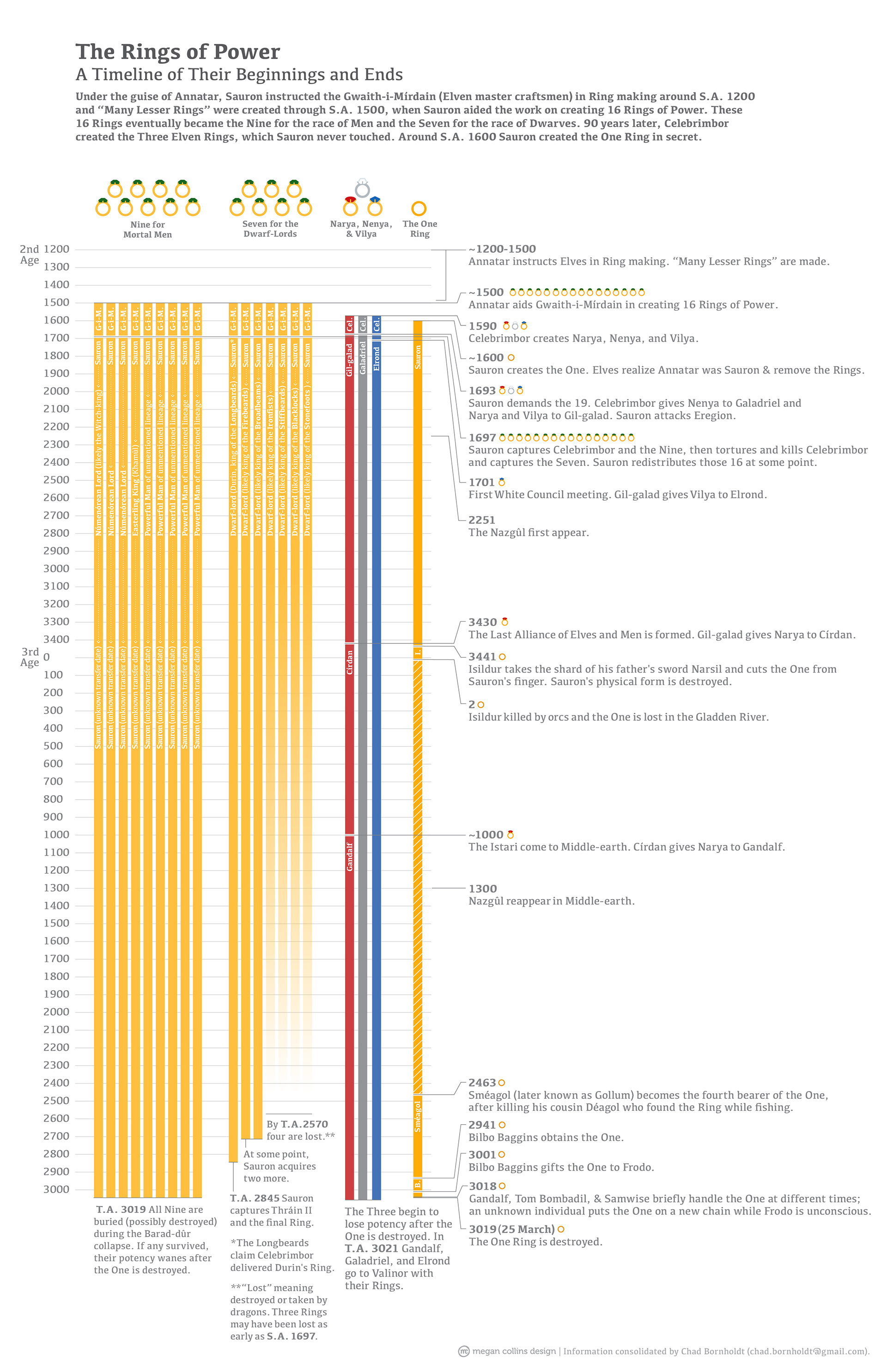 The Fellowship of the Ring timeline