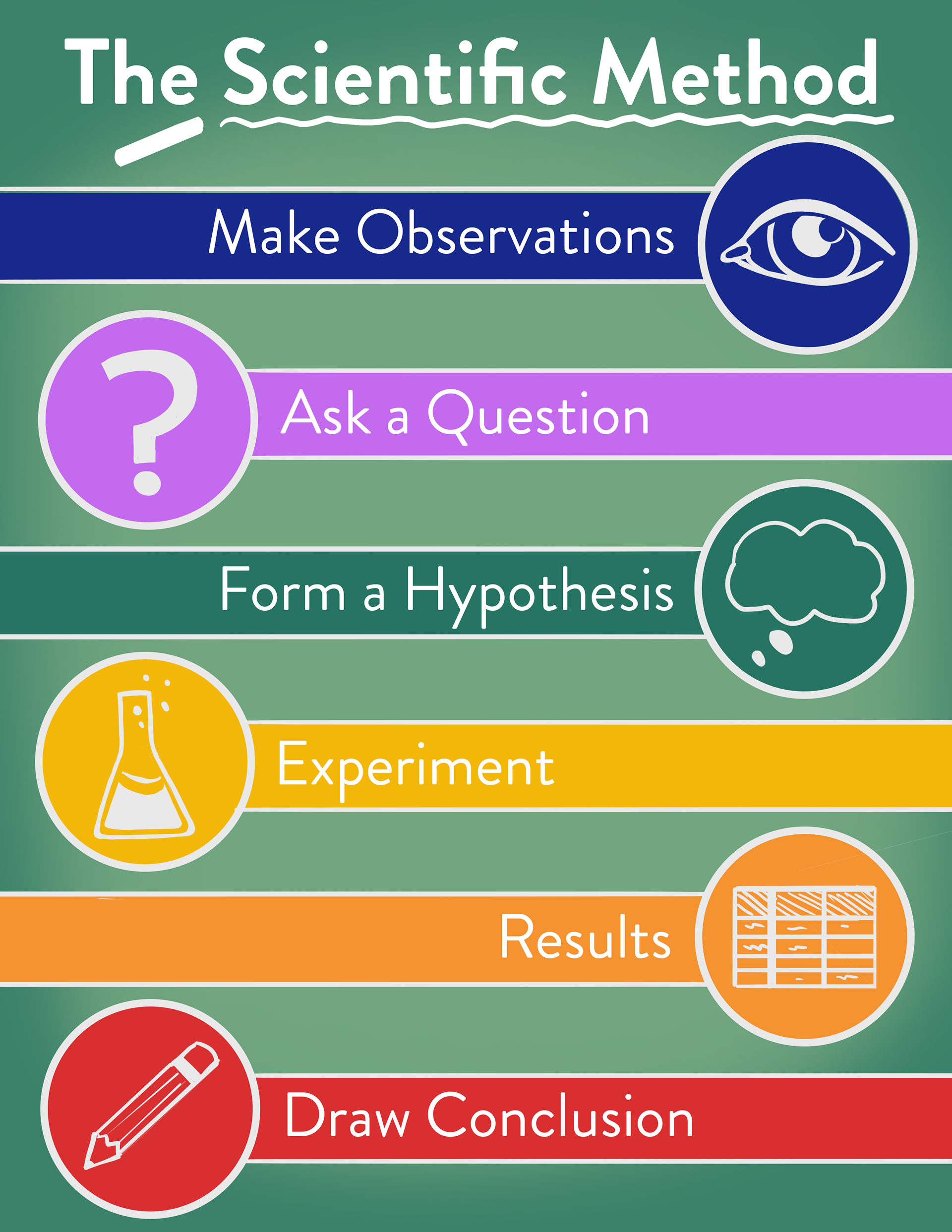 STEAM Stars "poster" graphic explaining the scientific method.