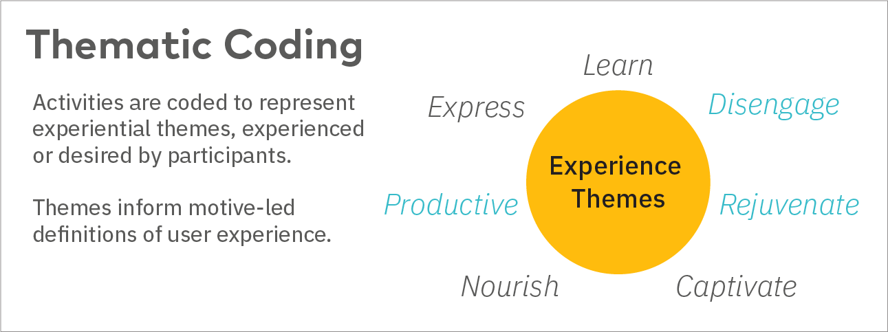 Experiential themes emerging from the L.A. Commuter study.
