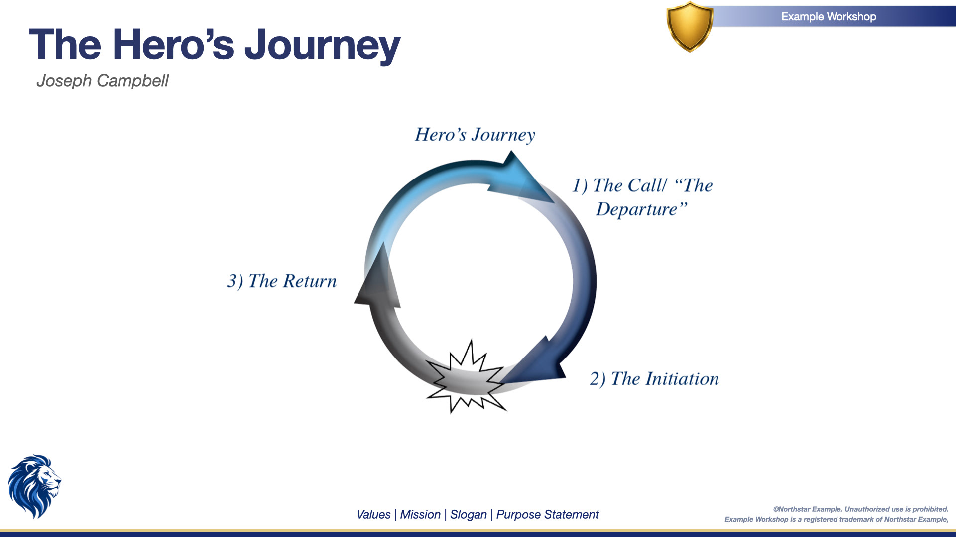 Visualizing Complex Concepts Example: Joseph Campbell's Hero's Journey