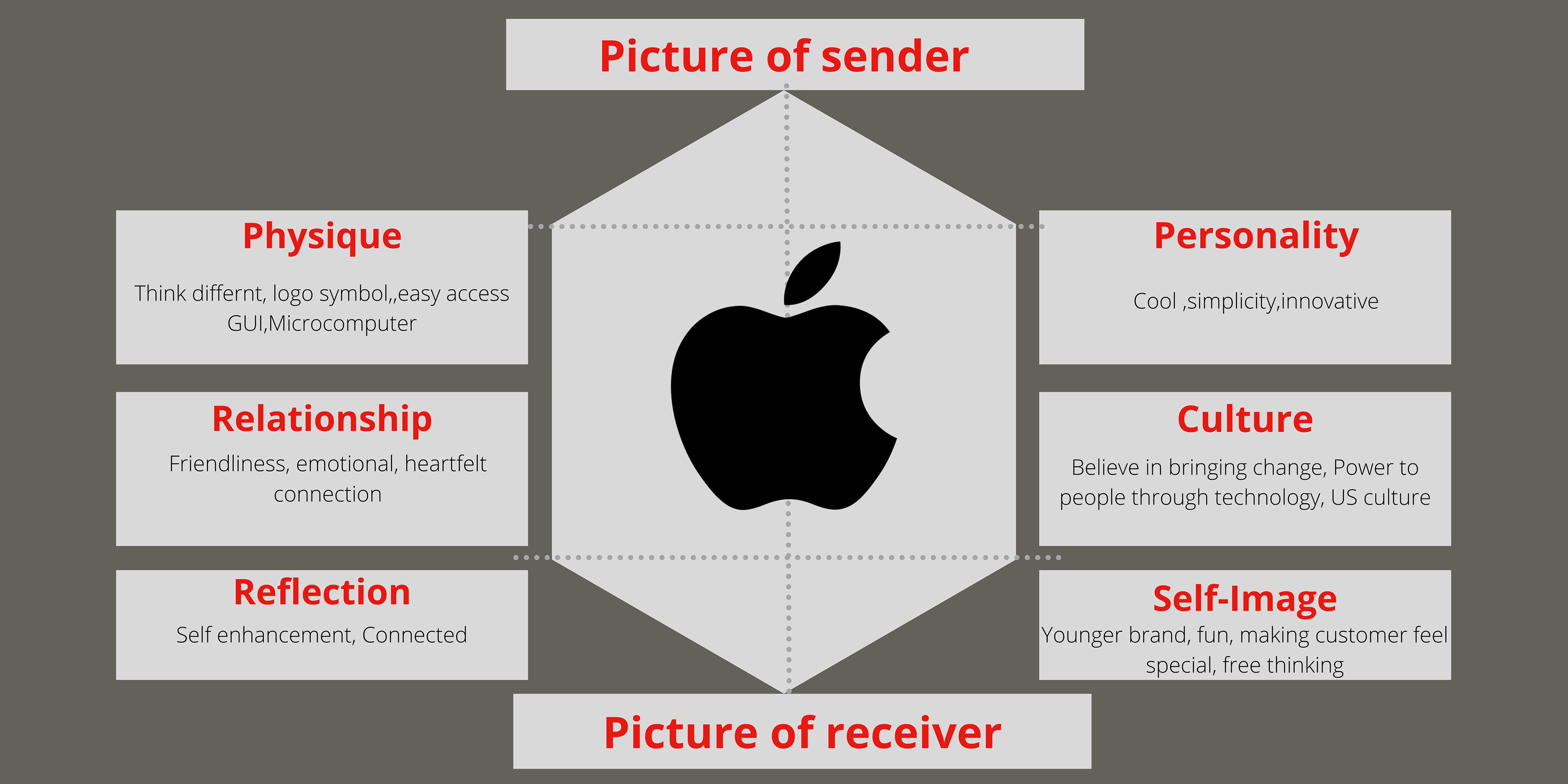 Brand Identity Prism