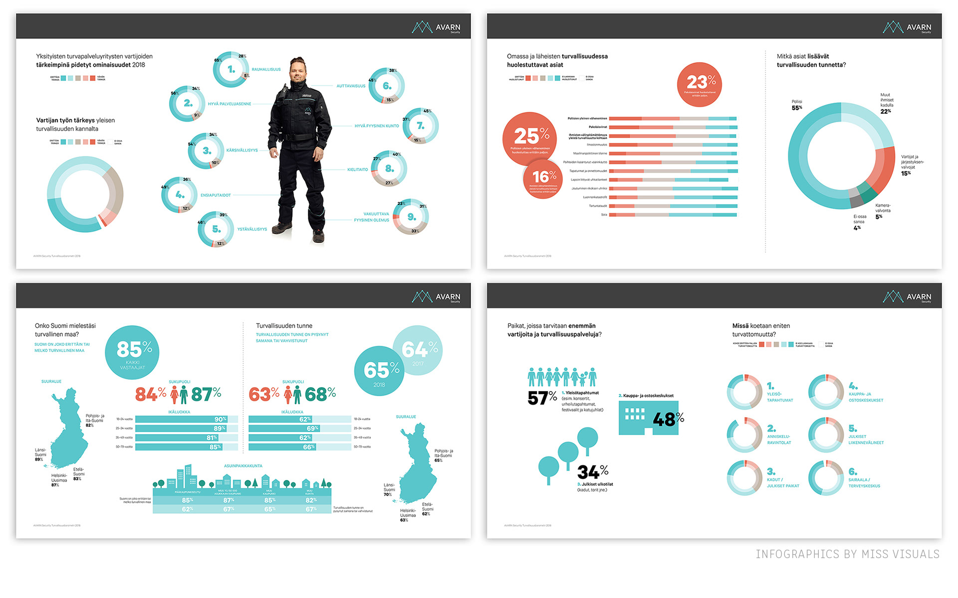 powerpoint slides with infographics for avarn security